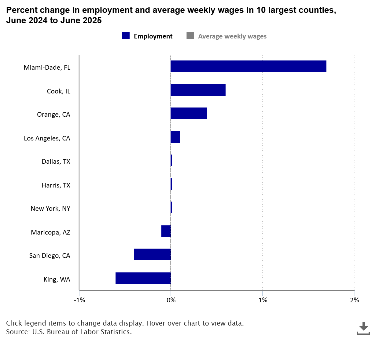 A data chart image of Employment up 1.7 percent in Miami-Dade county, wages up 4.1 percent in New York county