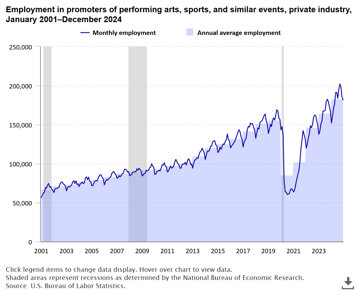 A data chart image of Event promoters employment up 174 percent since 2001