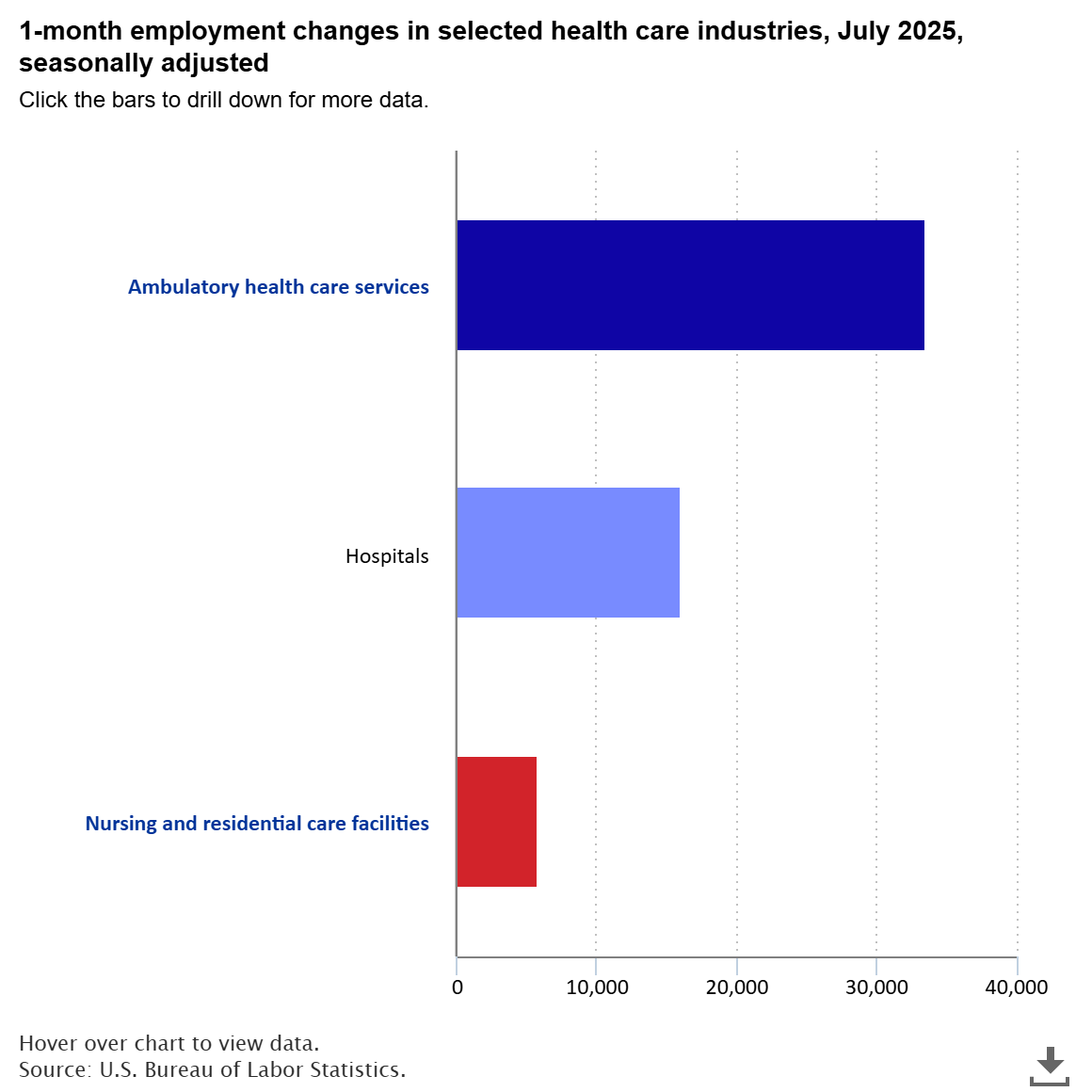 A data chart image of Health care added 55,000 jobs in July 2025
