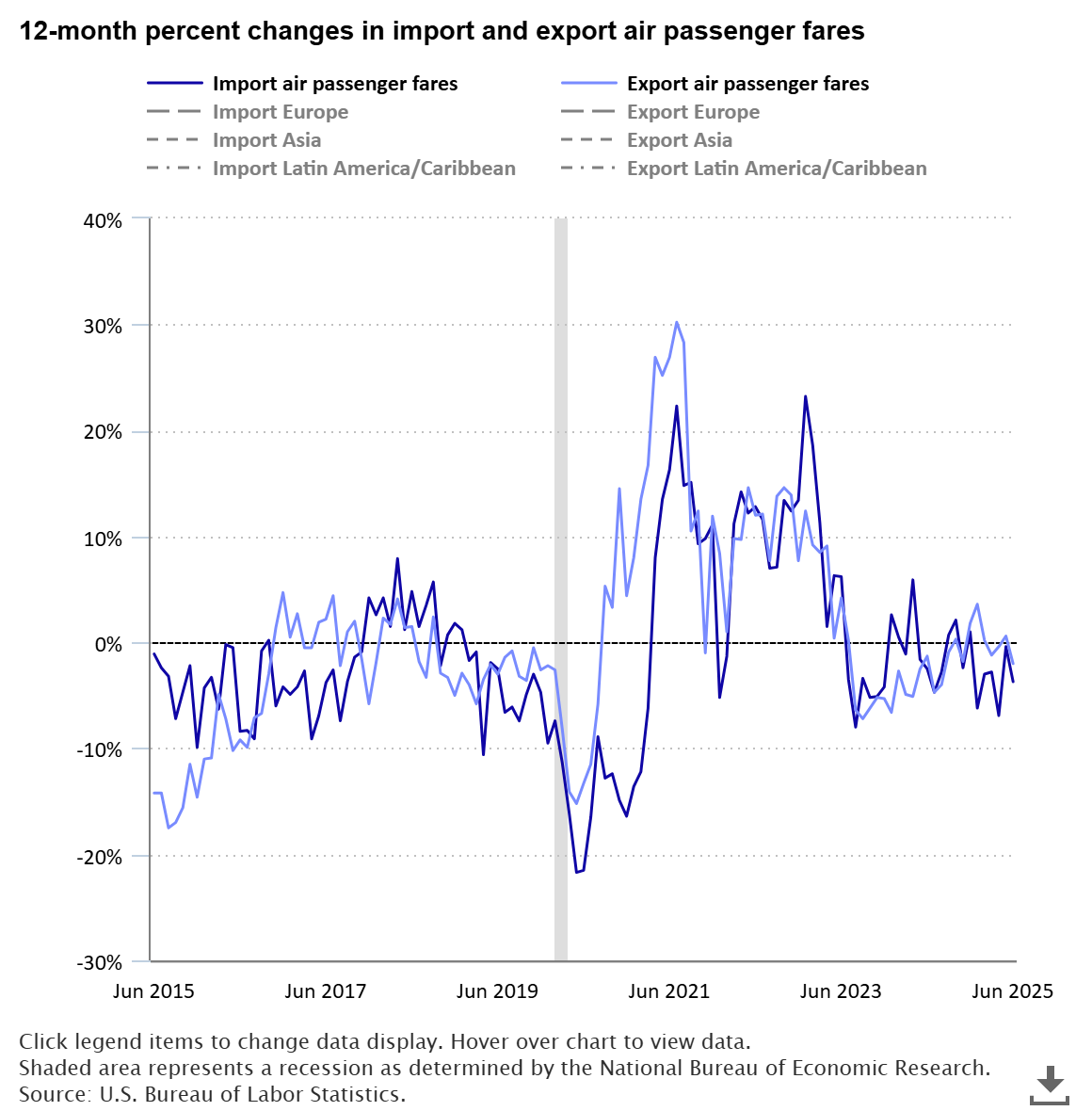 A data chart image of Import air passenger fares decreased 3.7 percent from June 2024 to June 2025
