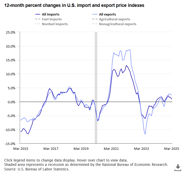 A data chart image of Import prices up 0.9 percent, export prices up 2.4 percent over the year ended March 2025