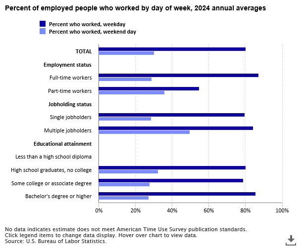 A data chart image of In 2024, 87 percent of full-time employed people worked on an average weekday