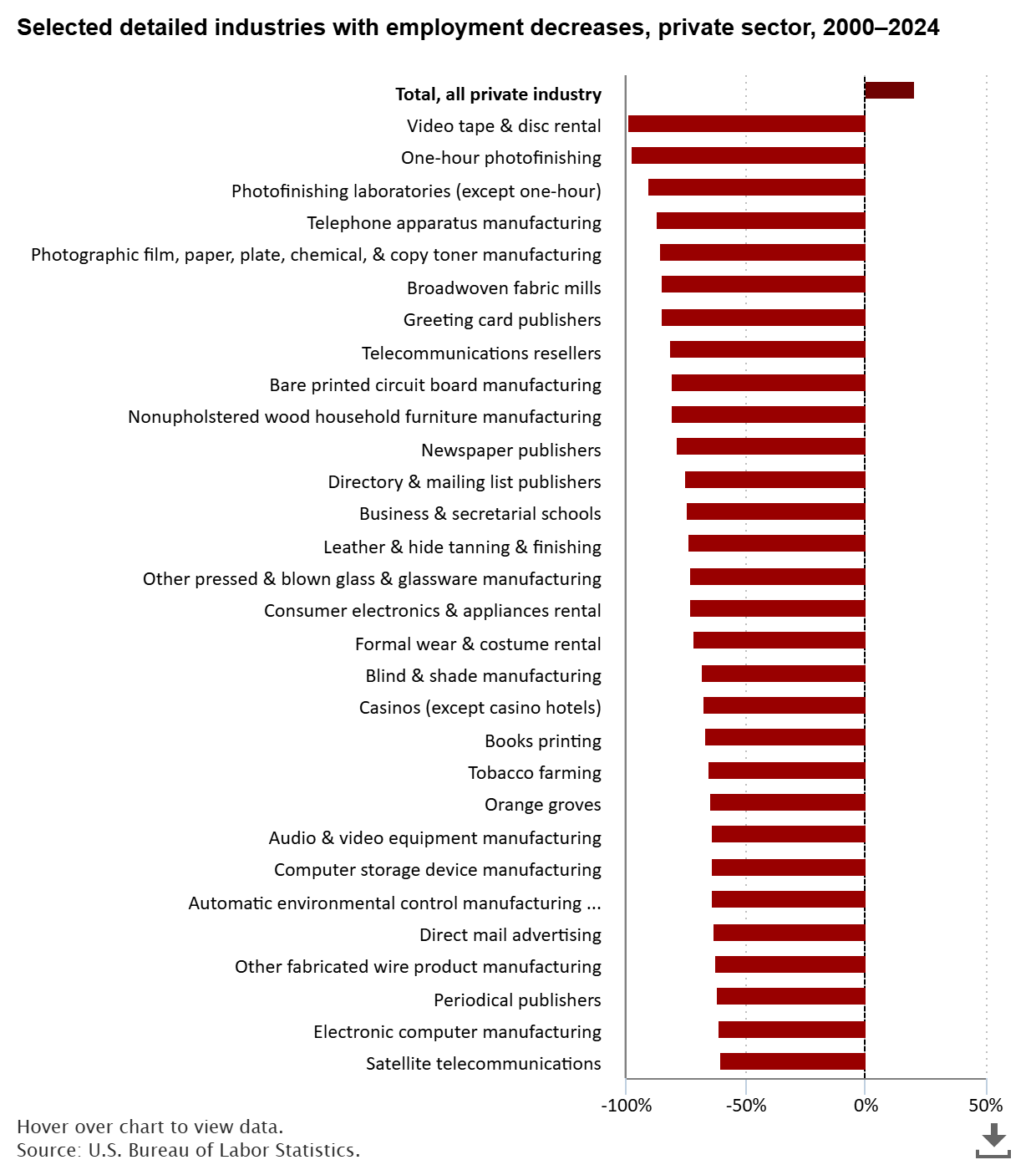 A data chart image of Industries with employment decreases from 2000 to 2024