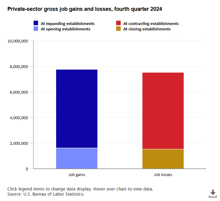 A data chart image of Job gains 7.8 million, losses 7.5 million, in fourth quarter 2024