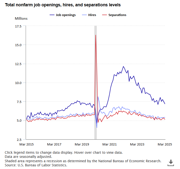 A data chart image of Job openings at 7.2 million in March 2025