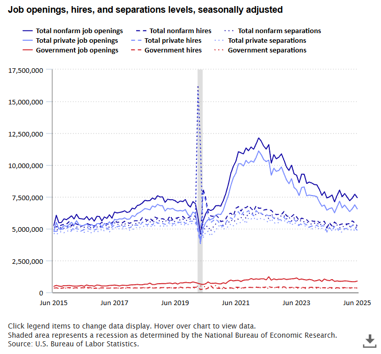 A data chart image of Job openings at 7.4 million in June 2025