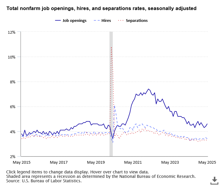 A data chart image of Job openings, hires, and separations little changed in May 2025