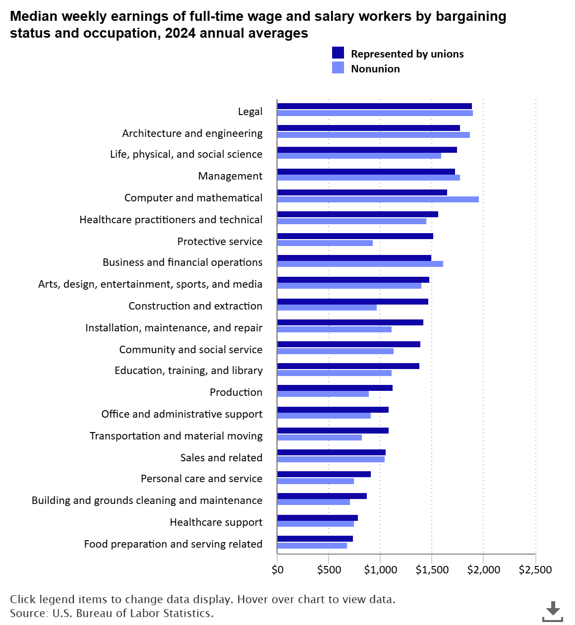 A data chart image of Labor Day: A closer look at wages and benefits for unionized workers
