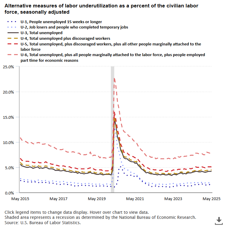 A data chart image of Labor underutilization measures ranged from 1.5 percent to 7.8 percent in May 2025