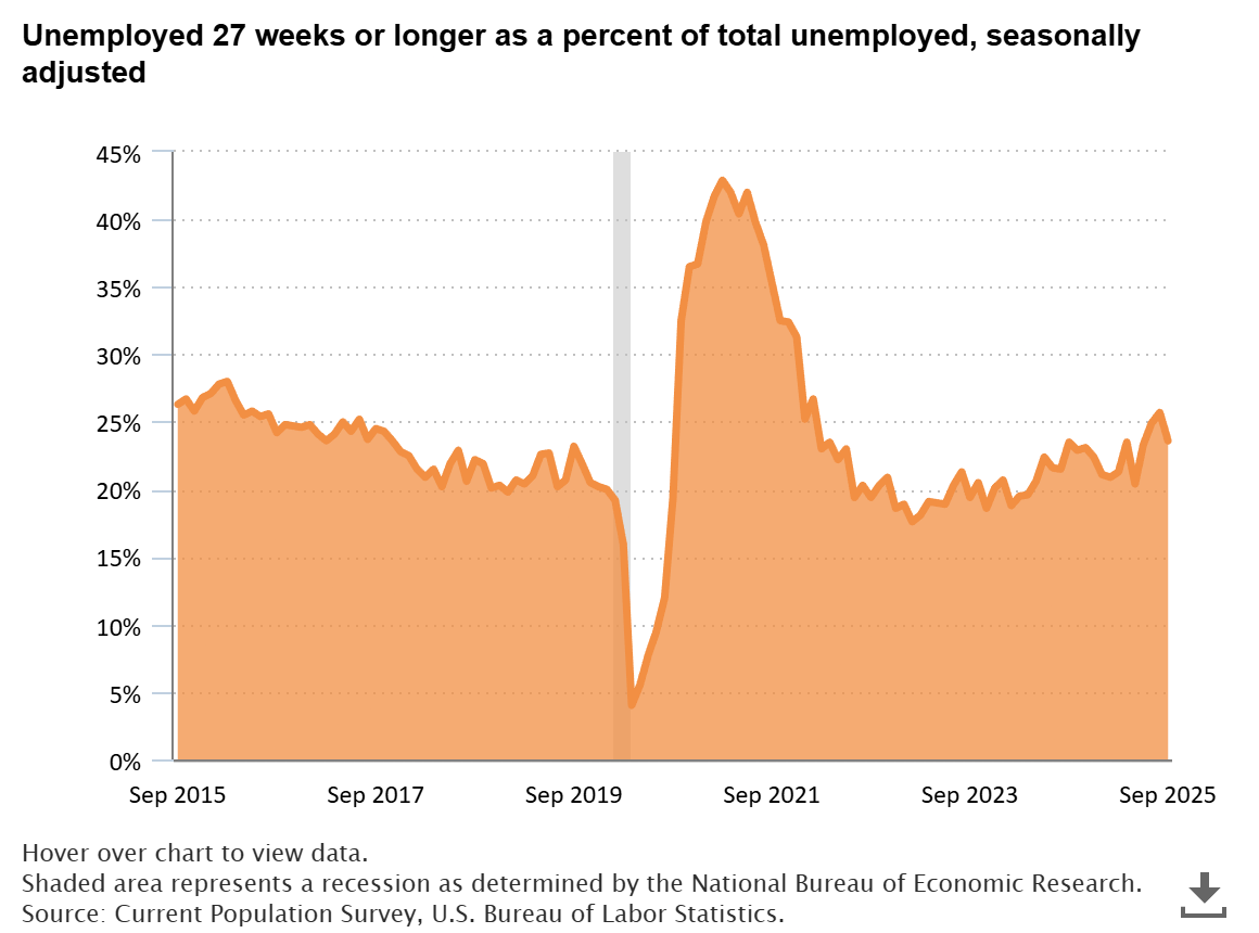A data chart image of Long-term unemployed accounted for 23.6 percent of all unemployed people in September 2025