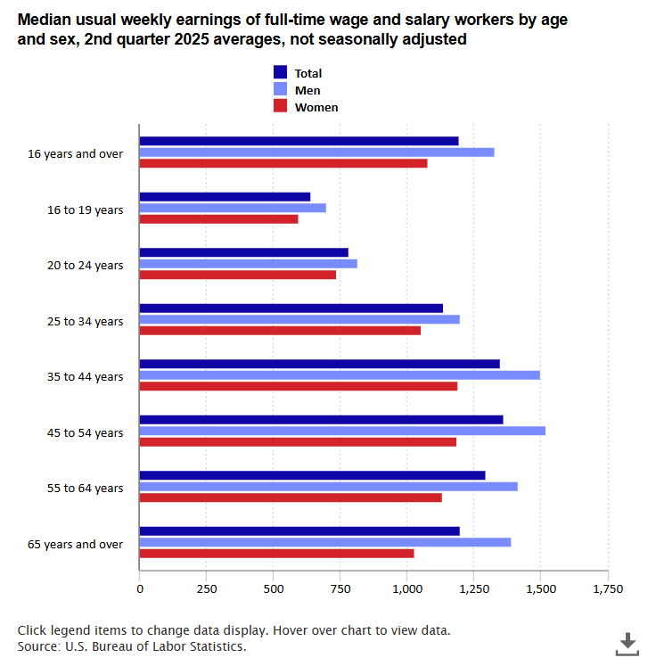 A data chart image of Median weekly earnings were $1,196 in second quarter 2025