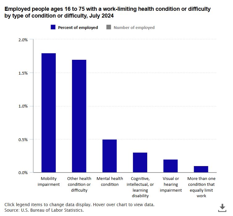 A data chart image of Mobility impairment most common work-limiting health condition or difficulty in 2024