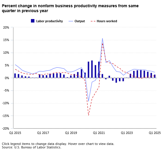 A data chart image of Nonfarm business productivity up 1.4 percent from first quarter 2024 to first quarter 2025