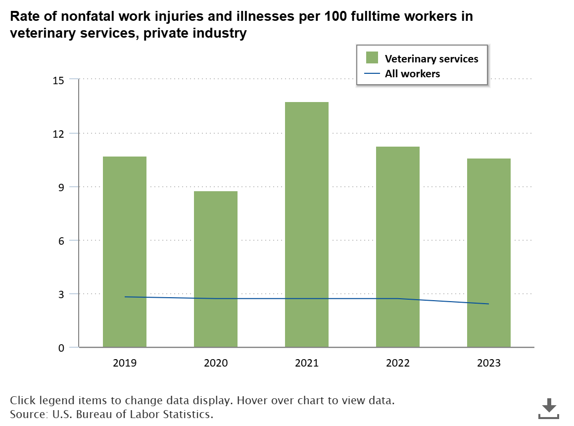 A data chart image of Nonfatal injuries and illnesses in the veterinary services industry