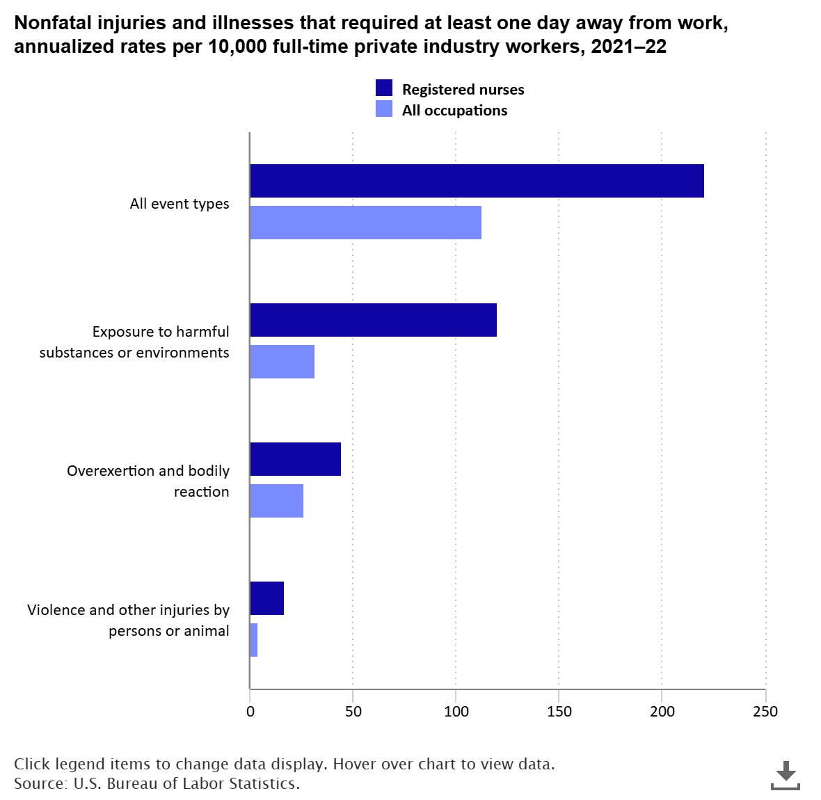 A data chart image of Nonfatal injuries and illnesses to nurses requiring days away from work, 2021–22