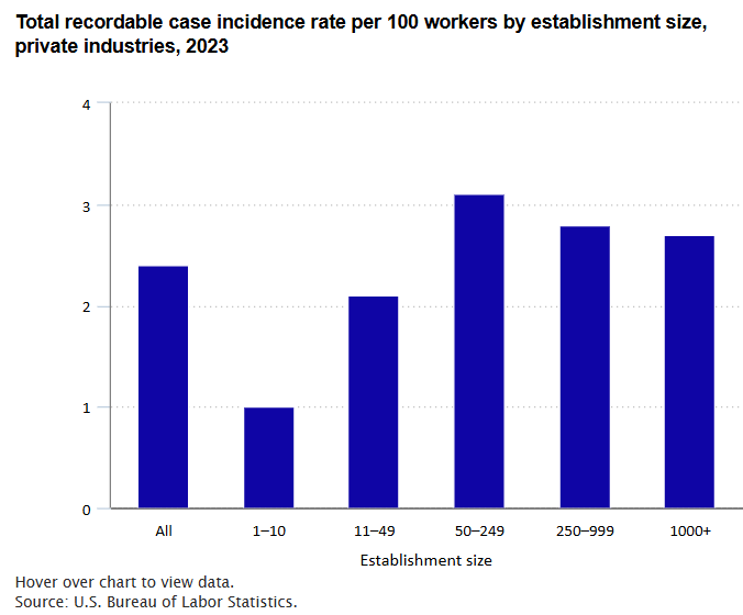A data chart image of Nonfatal occupational injury and illness rates by establishment size