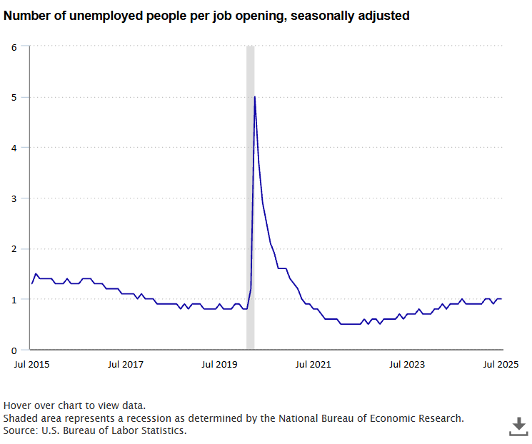 A data chart image of One unemployed person per job opening in July 2025
