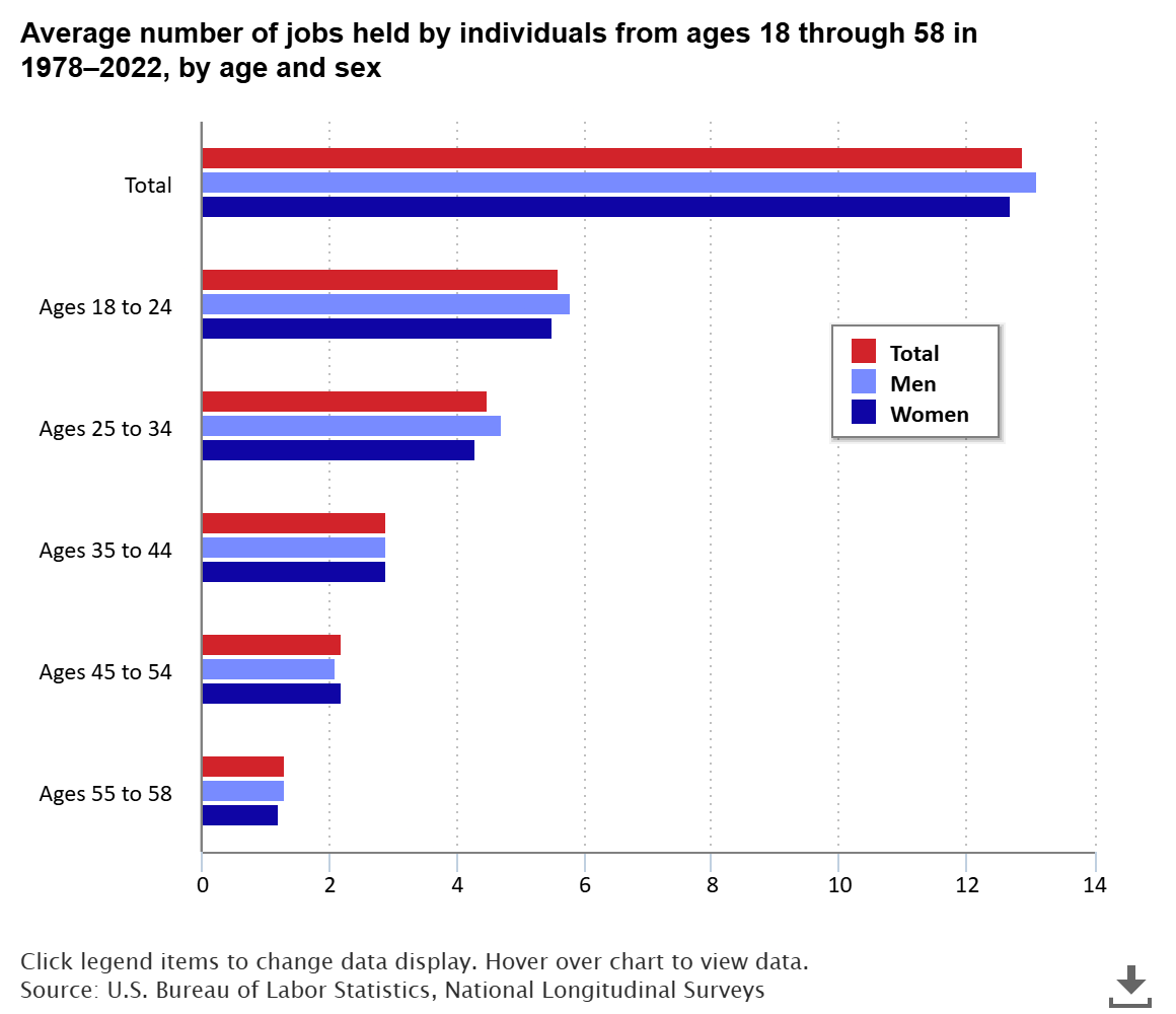 A data chart image of People born from 1957 to 1964 held an average of 12.9 jobs from ages 18 to 58