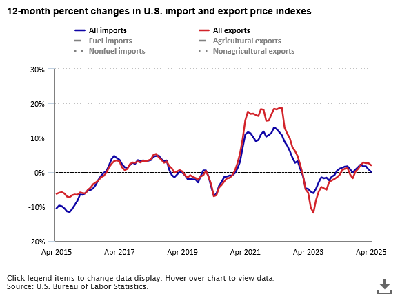 A data chart image of Prices for U.S. exports rose 2.0 percent from April 2024 to April 2025