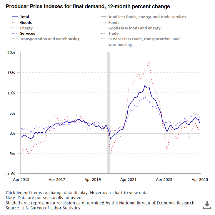 A data chart image of Producer prices up 2.4 percent from April 2024 to April 2025