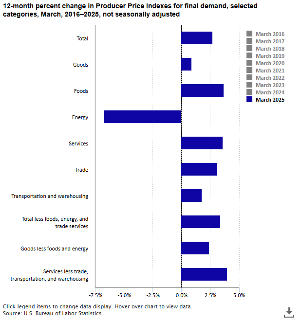 A data chart image of Producer prices up 2.7 percent from March 2024 to March 2025