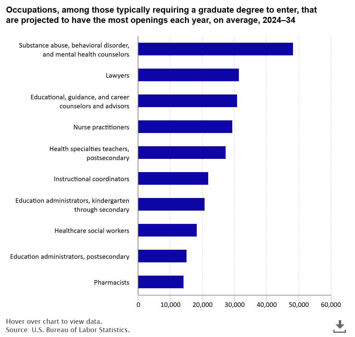 A data chart image of Projected job openings in occupations typically requiring a graduate-level degree, 2024–34