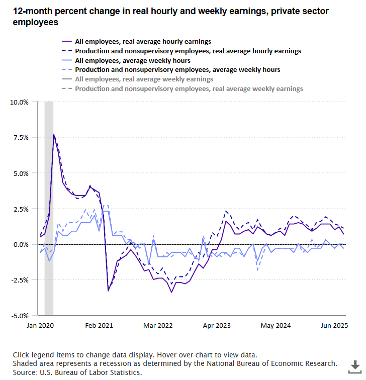 A data chart image of Real average hourly earnings increased 0.7 percent from August 2024 to August 2025