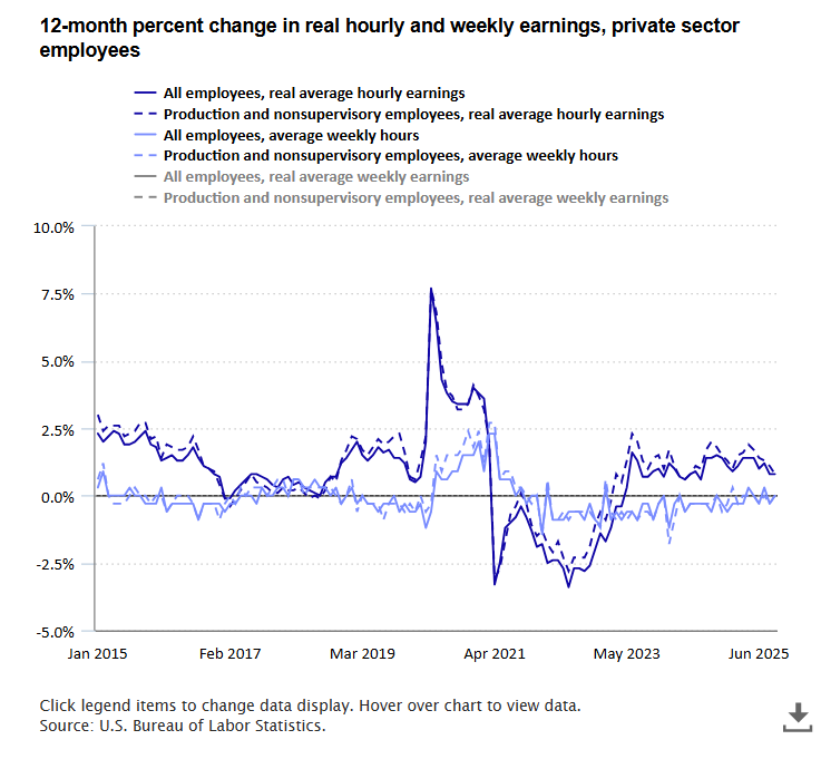 A data chart image of Real average hourly earnings increased 0.8 percent from September 2024 to September 2025
