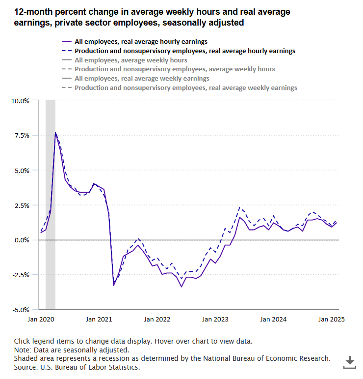 A data chart image of Real average hourly earnings increased 1.2 percent from February 2024 to February 2025