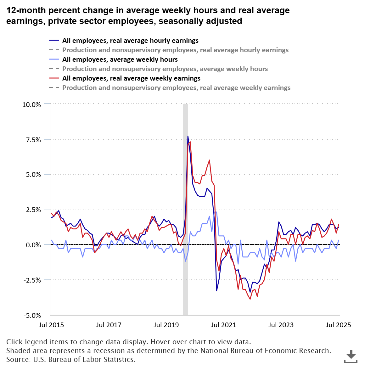 Current Employment Statistics - CES (National) : U.S. Bureau