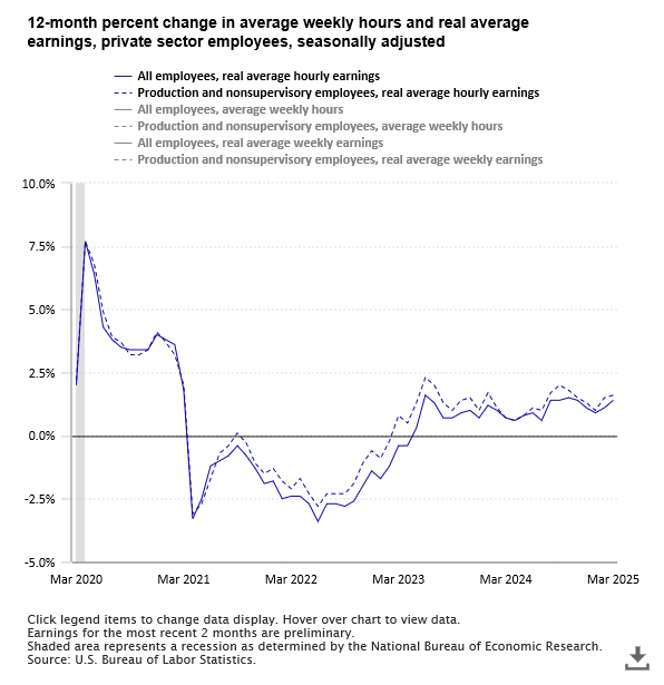 A data chart image of Real average hourly earnings increased 1.4 percent from March 2024 to March 2025