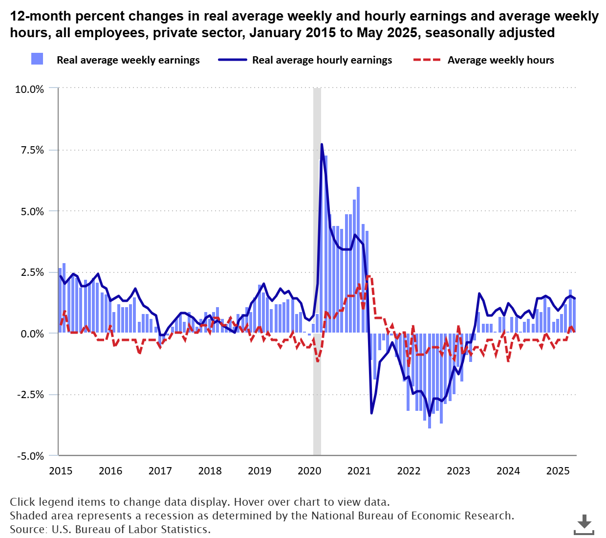A data chart image of Real average weekly earnings up 1.5 percent from May 2024 to May 2025