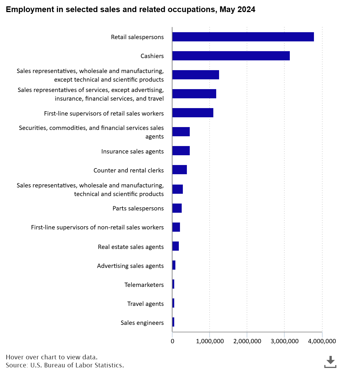 A data chart image of Recognizing sales workers on Salesperson Day