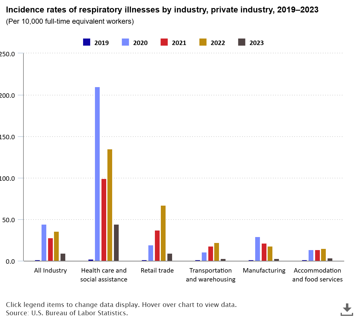 A data chart image of Respiratory illness cases fell 72.6 percent in 2023