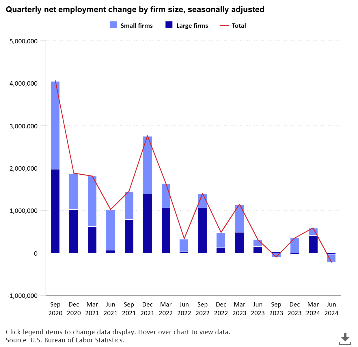A data chart image of Small businesses continue to outpace large businesses in job creation