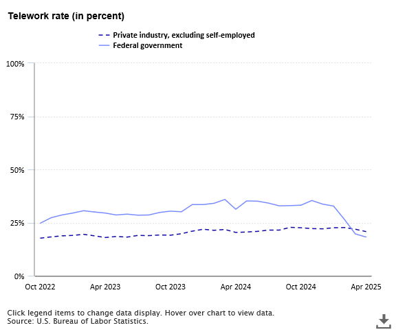 A data chart image of Telework rate down for federal government workers in April 2025