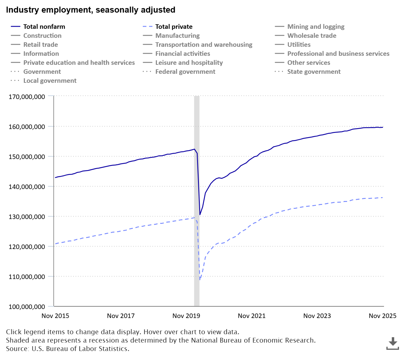 A data chart image of Total nonfarm payroll employment changed little in November 2025