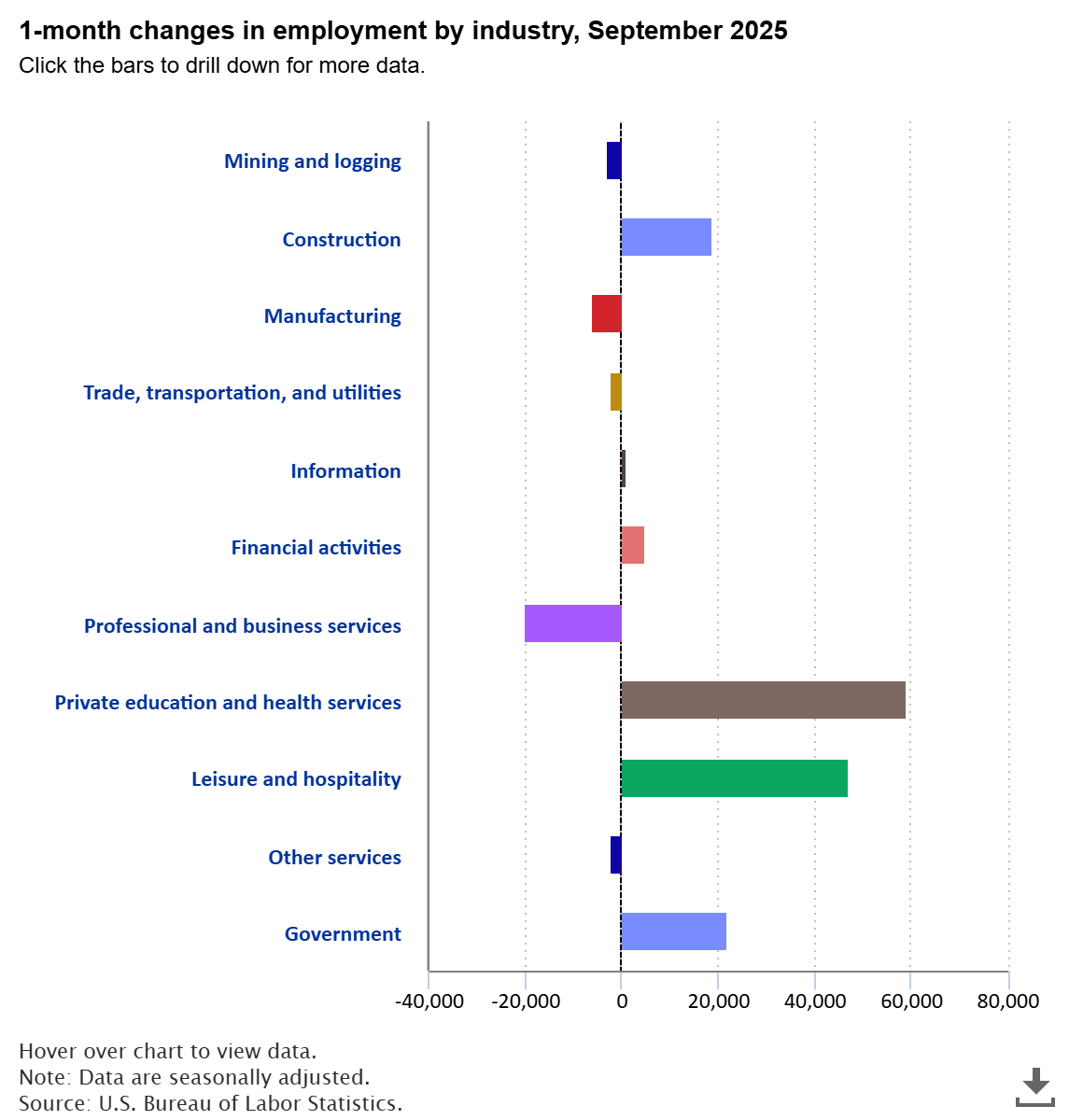 A data chart image of Total nonfarm payroll employment edged up 119,000 in September 2025