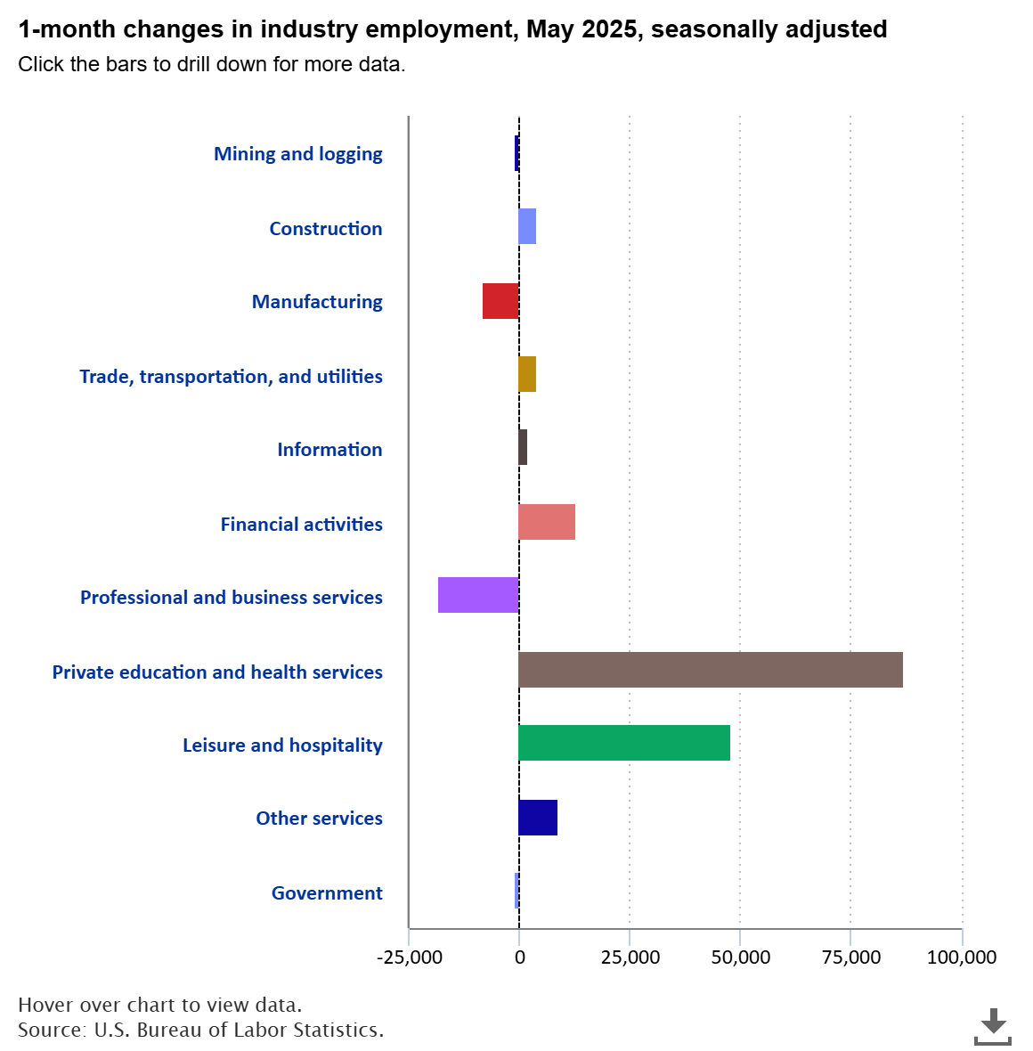 A data chart image of Total nonfarm payroll employment increased by 139,000 in May 2025