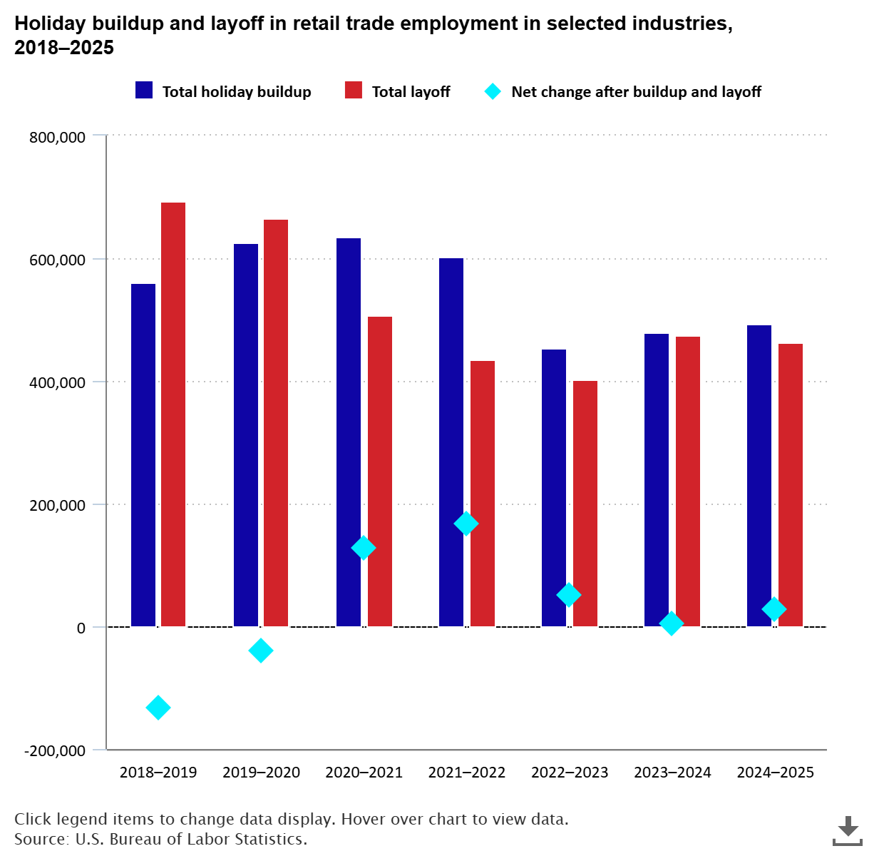 A data chart image of Trends in retail trade holiday employment buildups and layoffs