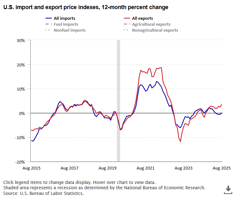 A data chart image of U.S. export prices rose 3.4 percent over the year ended August 2025