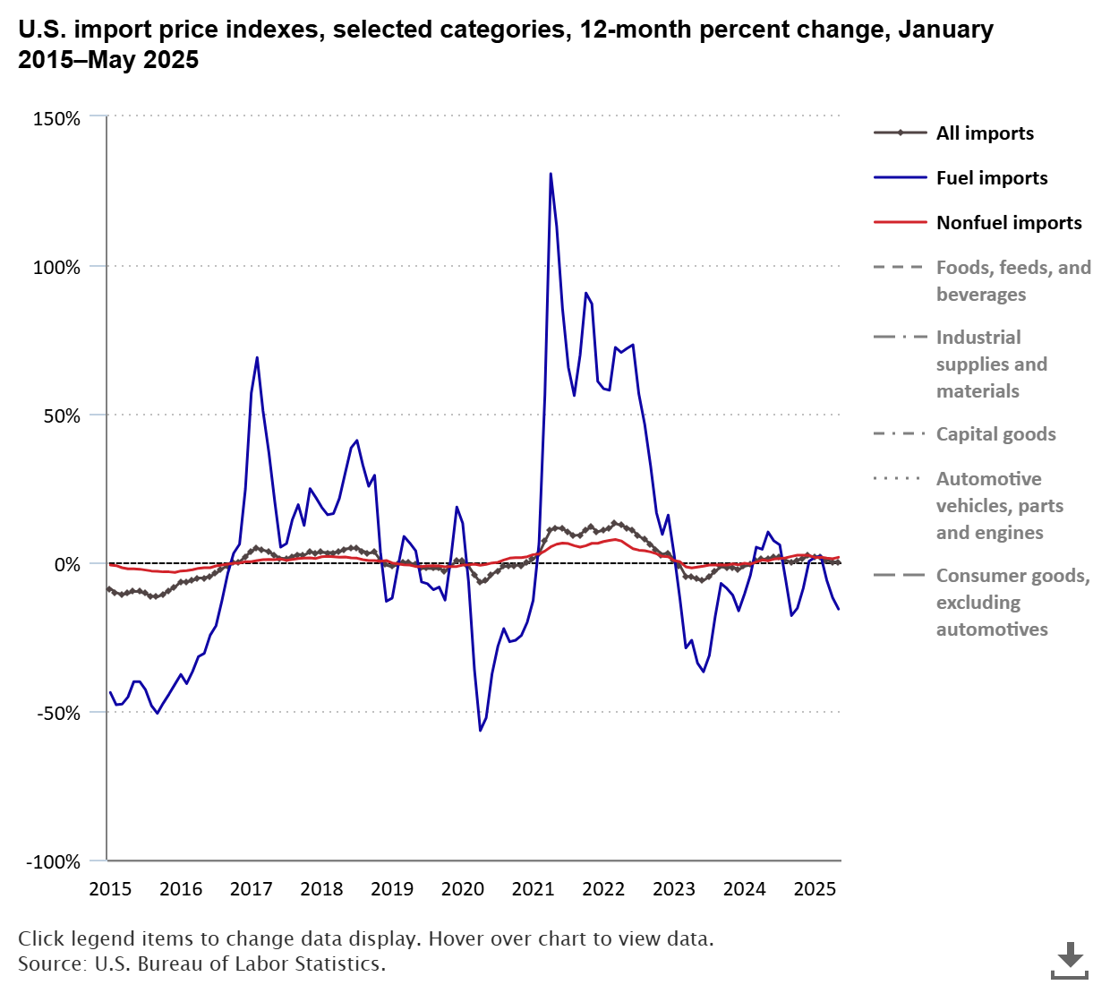 A data chart image of U.S. import prices up 0.2 percent from May 2024 to May 2025