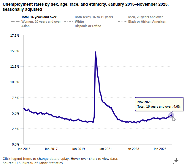 A data chart image of Unemployment rate 4.6 percent in November 2025