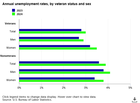 A data chart image of Unemployment rate for veterans was 3.0 percent in 2024