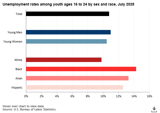 A data chart image of Unemployment rate for youth ages 16 to 24 was 10.8 percent in July 2025