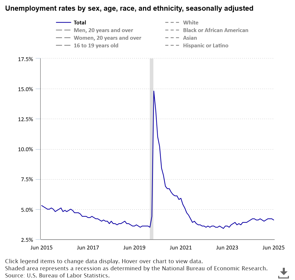 A data chart image of Unemployment rate little changed at 4.1 percent in June 2025