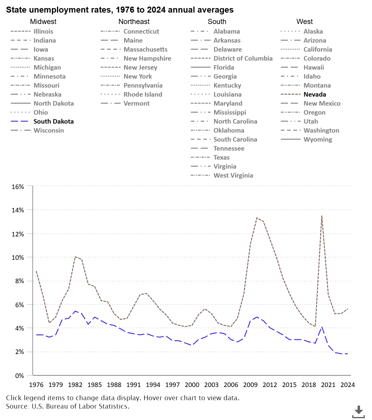 A data chart image of Unemployment rates averaged 1.8 percent in South Dakota, 5.6 percent in Nevada, in 2024