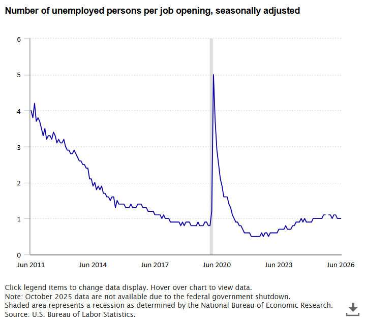 Number Of Unemployed Persons Per Job Opening, Seasonally Adjusted