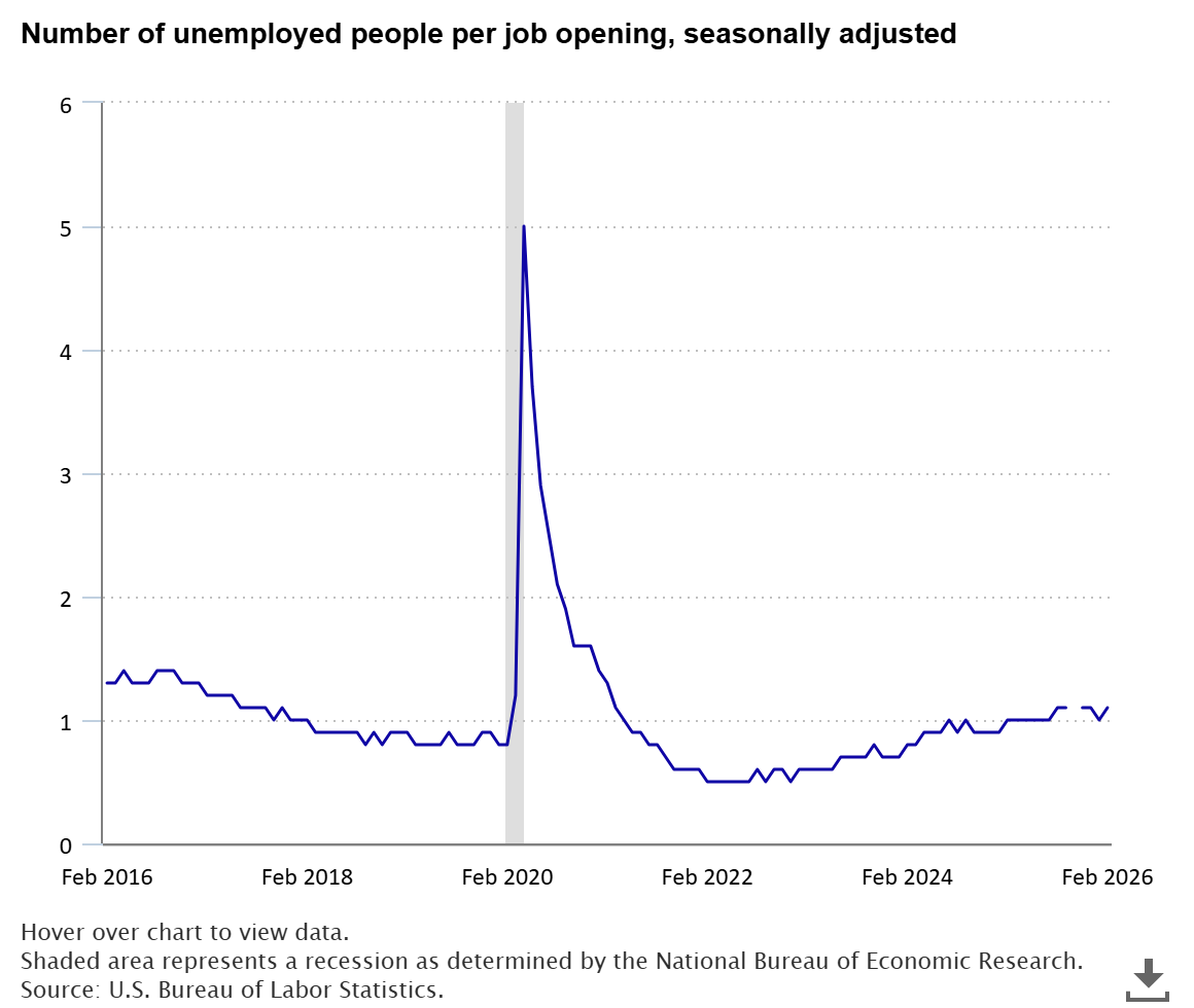 1.1 unemployed people per job opening in February 2026