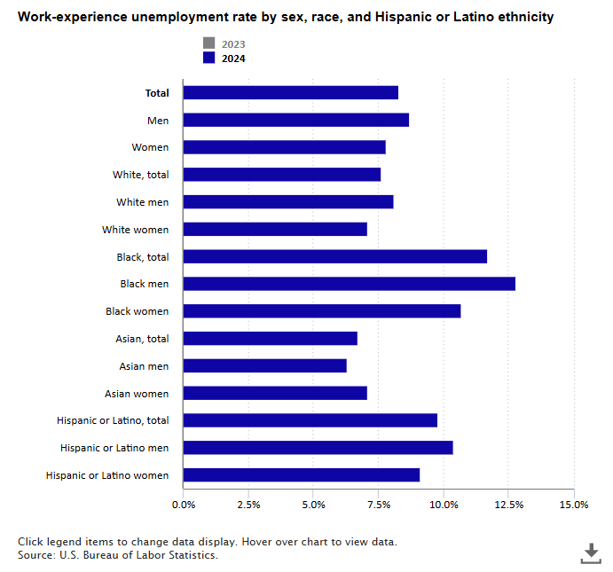 14.7 million people unemployed at some point in 2024 